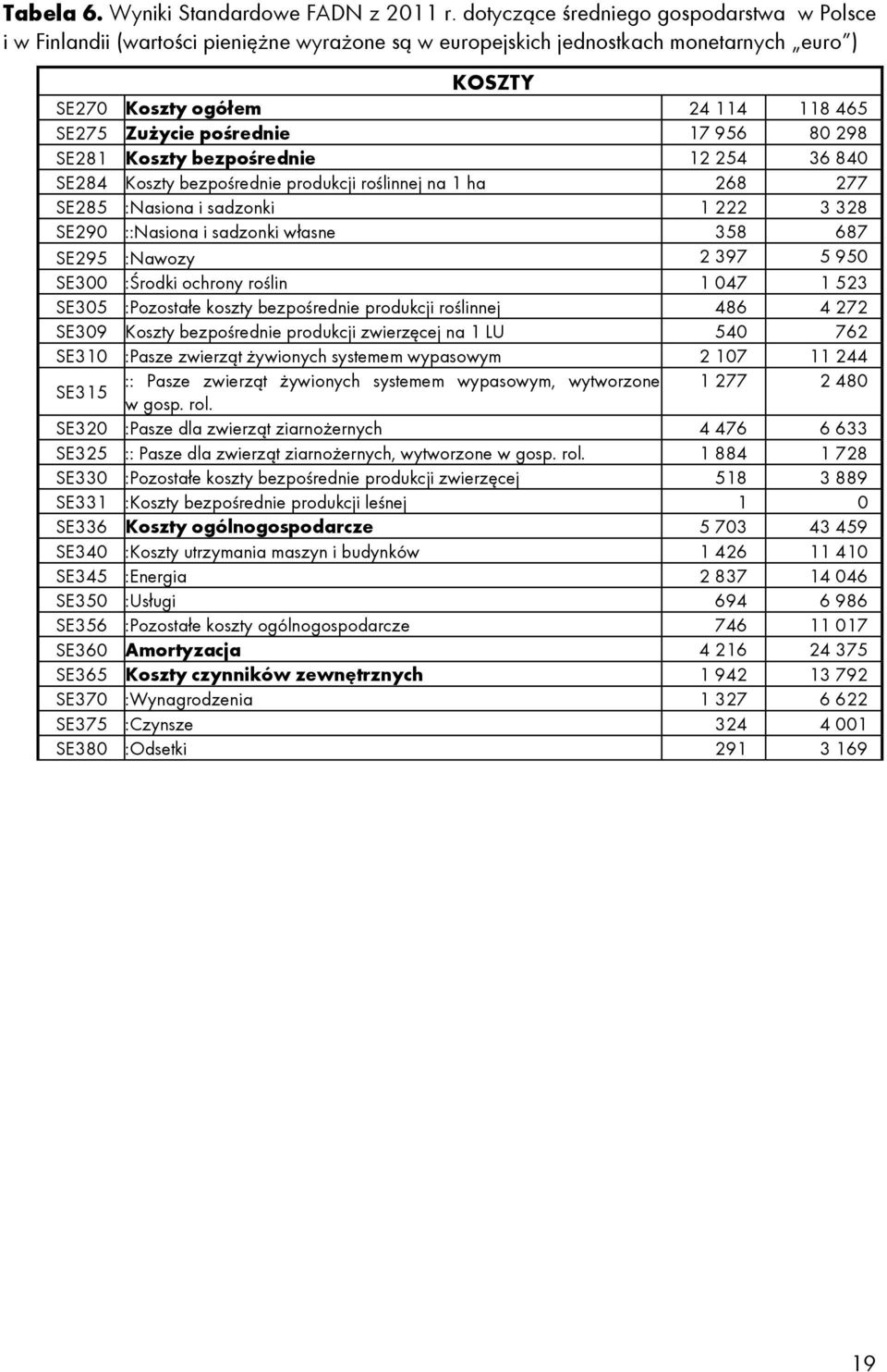 17 956 80 298 SE281 Koszty bezpośrednie 12 254 36 840 SE284 Koszty bezpośrednie produkcji roślinnej na 1 ha 268 277 SE285 :Nasiona i sadzonki 1 222 3 328 SE290 ::Nasiona i sadzonki własne 358 687