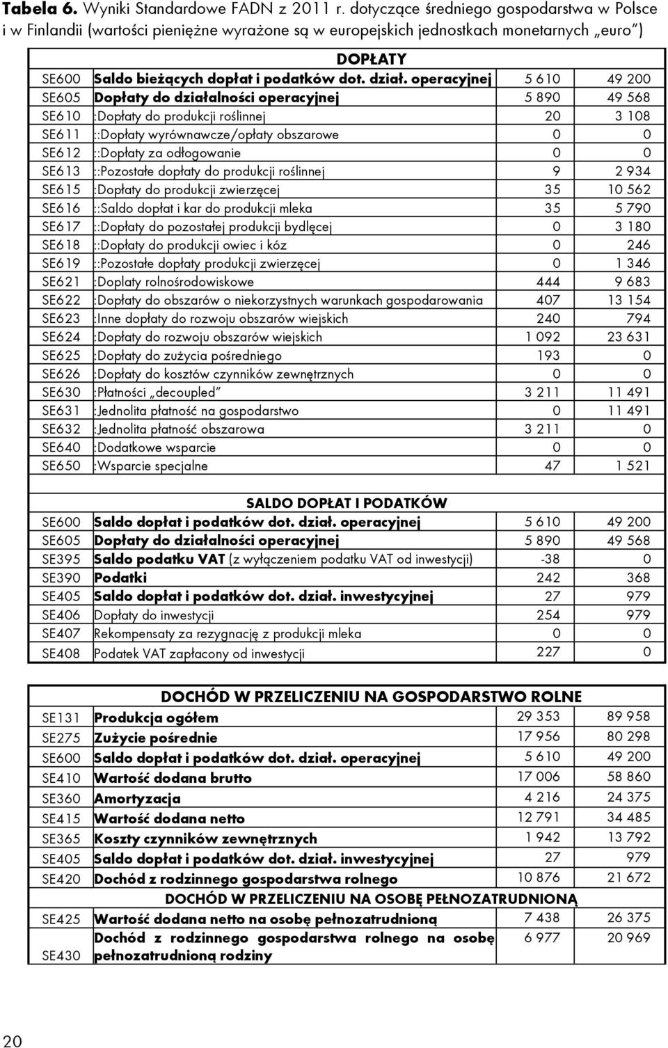 operacyjnej 5 610 49 200 SE605 Dopłaty do działalności operacyjnej 5 890 49 568 SE610 :Dopłaty do produkcji roślinnej 20 3 108 SE611 ::Dopłaty wyrównawcze/opłaty obszarowe 0 0 SE612 ::Dopłaty za