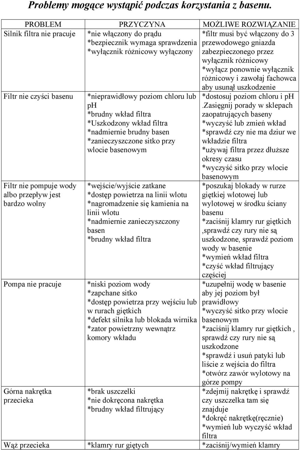 gniazda zabezpieczonego przez wyłącznik różnicowy *wyłącz ponownie wyłącznik różnicowy i zawołaj fachowca Filtr nie czyści basenu Filtr nie pompuje wody albo przepływ jest bardzo wolny Pompa nie