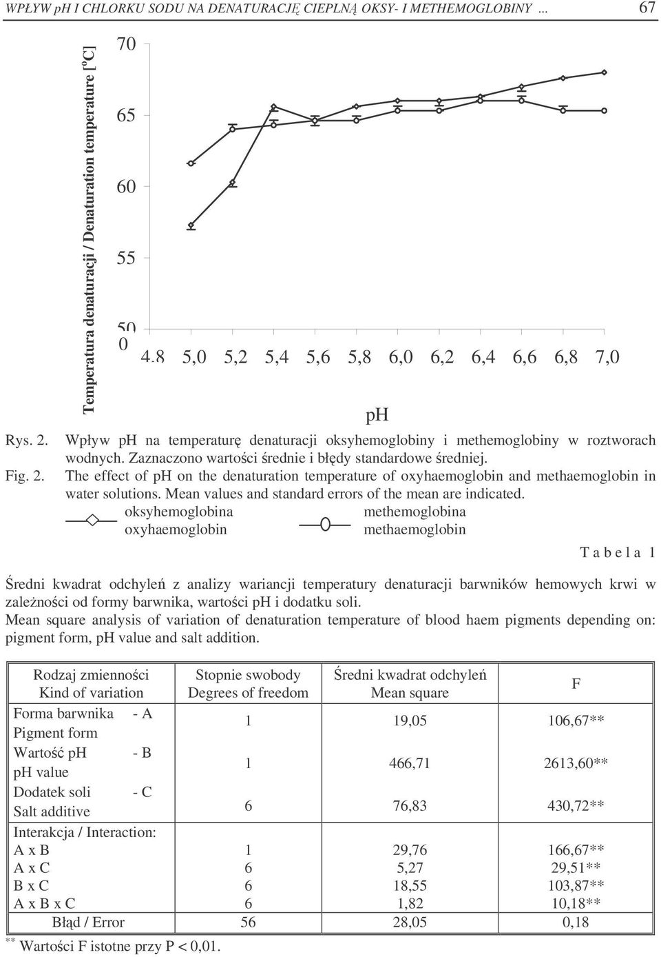 Temperatura denaturacji / Denaturation temperature [ o C] 70 65 60 55 50 0 4,8 5,0 5,2 5,4 5,6 5,8 6,0 6,2 6,4 6,6 6,8 7,0 ph Wpływ ph na temperatur denaturacji oksyhemoglobiny i methemoglobiny w