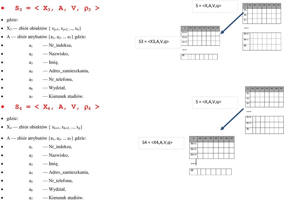 S 4 = < X 4, A, V, 4 > gdzie: X 4 zbiór obiektów { x k+1, x k+2,..., x p } A zbiór atrybutów {a 1, a 2,.