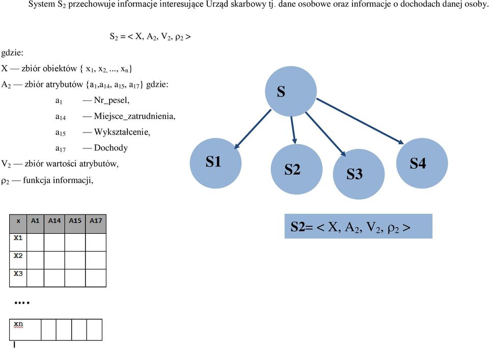 S 2 = < X, A 2, V 2, 2 > gdzie: X zbiór obiektów { x 1, x 2,.