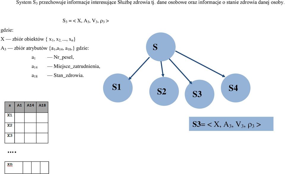 S 3 = < X, A 3, V 3, 3 > gdzie: X zbiór obiektów { x 1, x 2,.