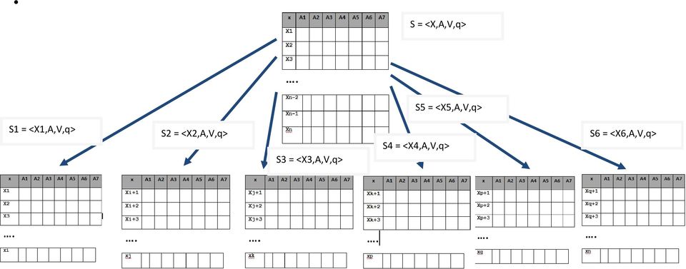 S2 = <X2,A,V,q> S3 =
