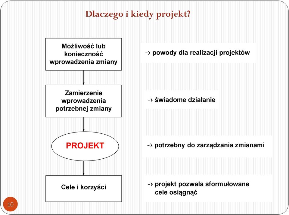 projektów Zamierzenie wprowadzenia potrzebnej zmiany - świadome