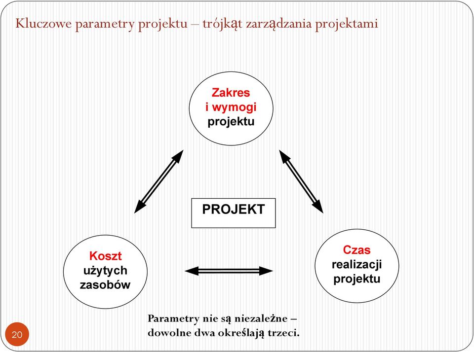 użytych zasobów Czas realizacji projektu 20
