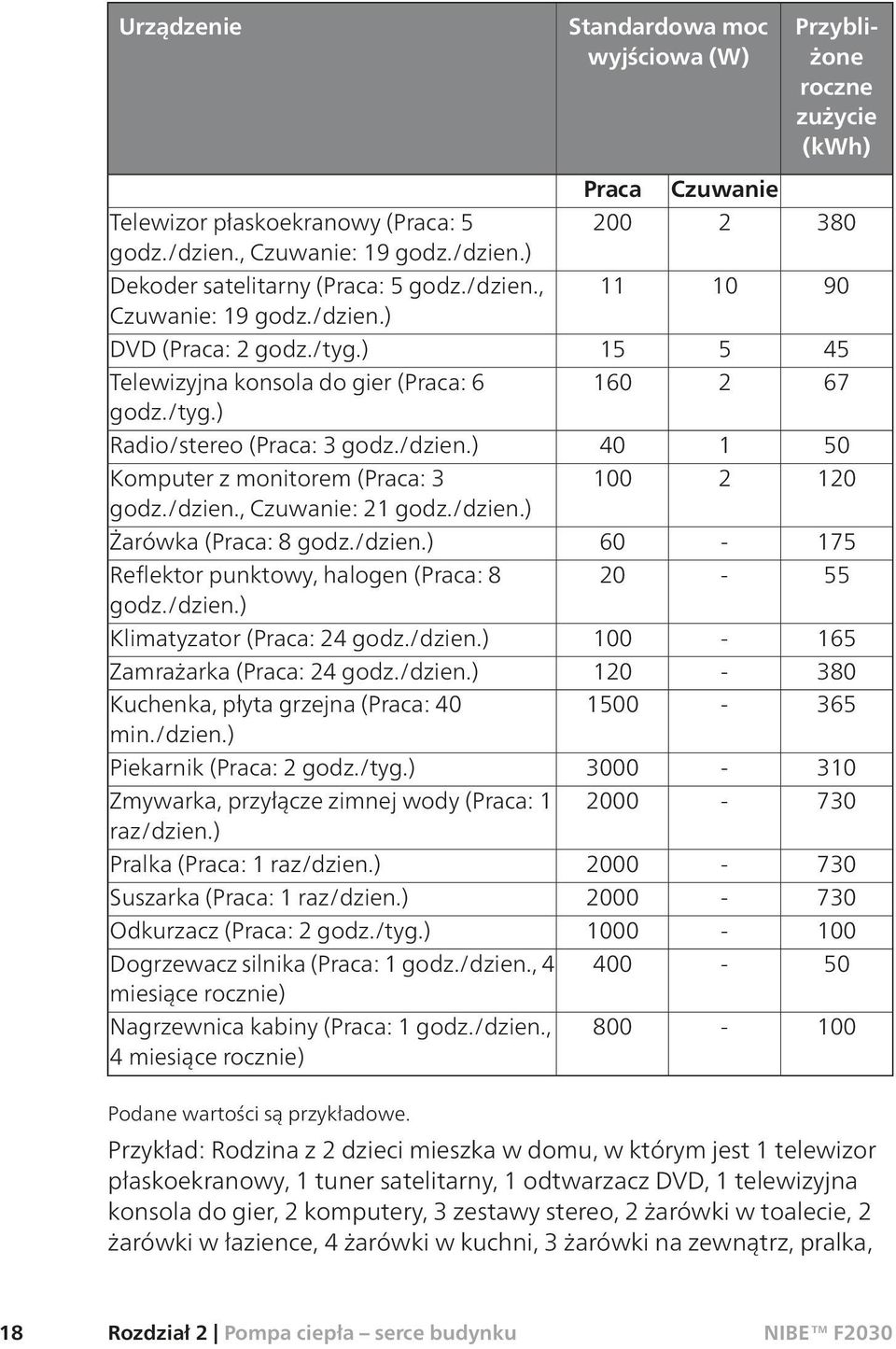 /dzien., Czuwanie: 21 godz./dzien.) 100 2 120 Żarówka (Praca: 8 godz./dzien.) 60-175 Reflektor punktowy, halogen (Praca: 8 godz./dzien.) 20-55 Klimatyzator (Praca: 24 godz./dzien.) 100-165 Zamrażarka (Praca: 24 godz.