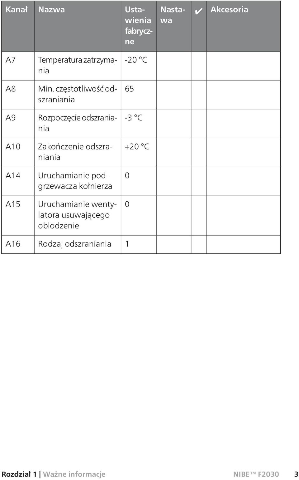 częstotliwość odszraniania 65 A9 Rozpoczęcie odszraniania -3 C A10 Zakończenie