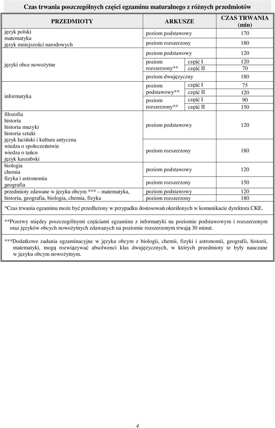 obcym *** matematyka, historia, geografia, biologia, chemia, fizyka ARKUSZE CZAS TRWANIA (min) poziom podstawowy 170 poziom rozszerzony 180 poziom podstawowy 120 poziom rozszerzony** część I 120