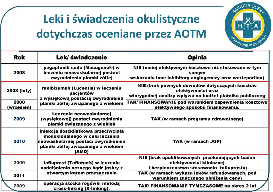 plamki związanego z wiekiek Iniekcja doszklistkowa przeciwciała monoklonalnego w celu leczenia neowaskularnej postaci zwyrodnienia plamki żółtej związanego z wiekiem (AMD) 2009 tafluprost (Taflotan )