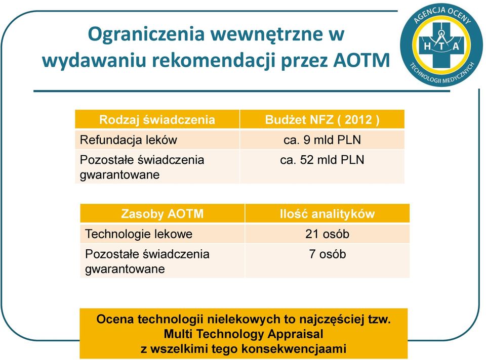 52 mld PLN Zasoby AOTM Technologie lekowe Pozostałe świadczenia gwarantowane Ilość analityków 21