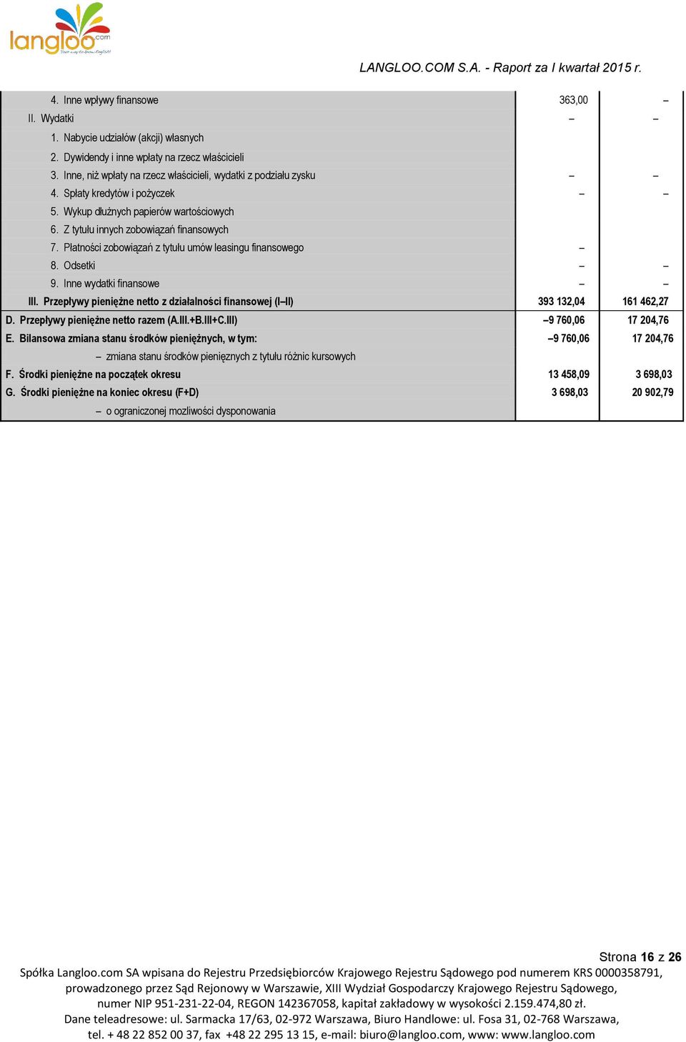 Inne wydatki finansowe III. Przepływy pieniężne netto z działalności finansowej (III) 393 132,04 161 462,27 D. Przepływy pieniężne netto razem (A.III.+B.III+C.III) 9 760,06 17 204,76 E.