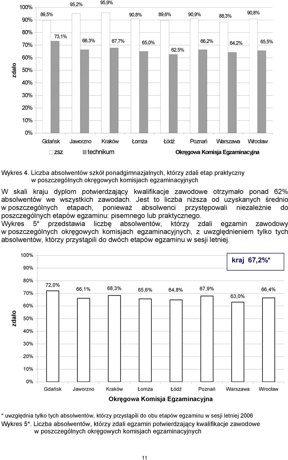 Liczba absolwentów szkół ponadgimnazjalnych, którzy zdali etap praktyczny w poszczególnych okręgowych komisjach egzaminacyjnych W skali kraju dyplom potwierdzający kwalifikacje zawodowe otrzymało