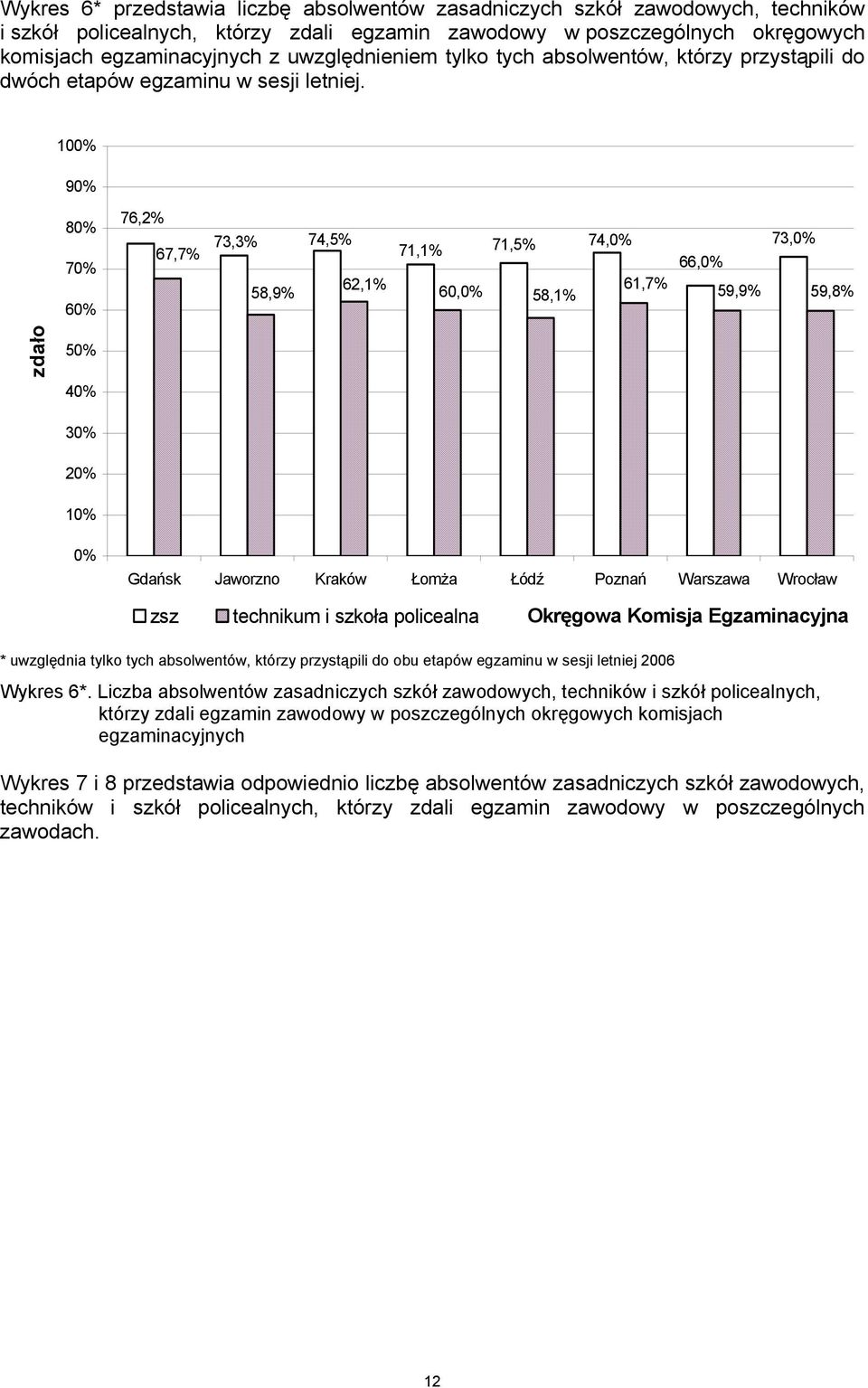 100% 90% 80% 70% 60% 76,2% 67,7% 73,3% 58,9% 74,5% 62,1% 71,1% 60,0% 71,5% 74,0% 73,0% 66,0% 58,1% 61,7% 59,9% 59,8% zdało 50% 40% 30% 20% 10% 0% Gdańsk Jaworzno Kraków Łomża Łódź Poznań Warszawa