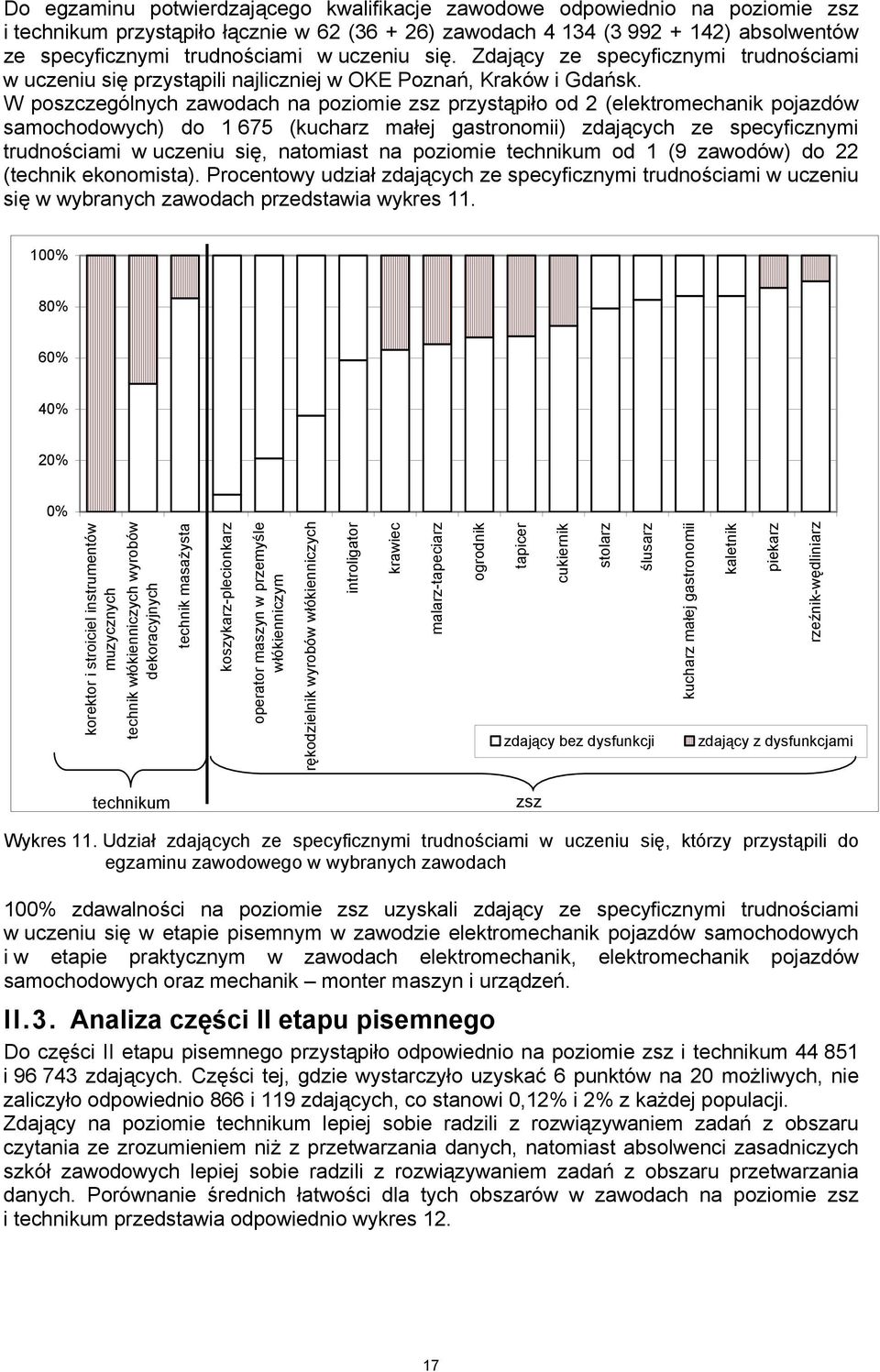 W poszczególnych zawodach na poziomie zsz przystąpiło od 2 (elektromechanik pojazdów samochodowych) do 1 675 (kucharz małej gastronomii) zdających ze specyficznymi trudnościami w uczeniu się,