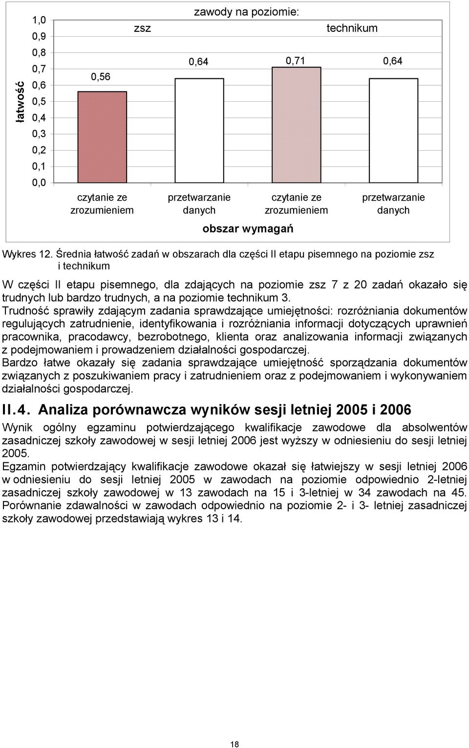 Średnia łatwość zadań w obszarach dla części II etapu pisemnego na poziomie zsz i technikum W części II etapu pisemnego, dla zdających na poziomie zsz 7 z 20 zadań okazało się trudnych lub bardzo