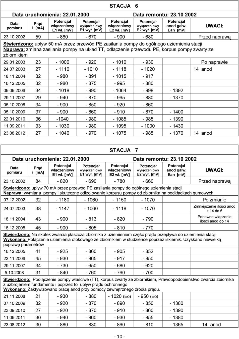 2002 59-860 - 670-900 - 680 Przed naprawą Stwierdzono: upływ 50 ma przez przewód PE zasilania pompy do ogólnego uziemienia stacji Naprawa: zmiana zasilania pompy na układ TT, odłączenie przewodu PE,