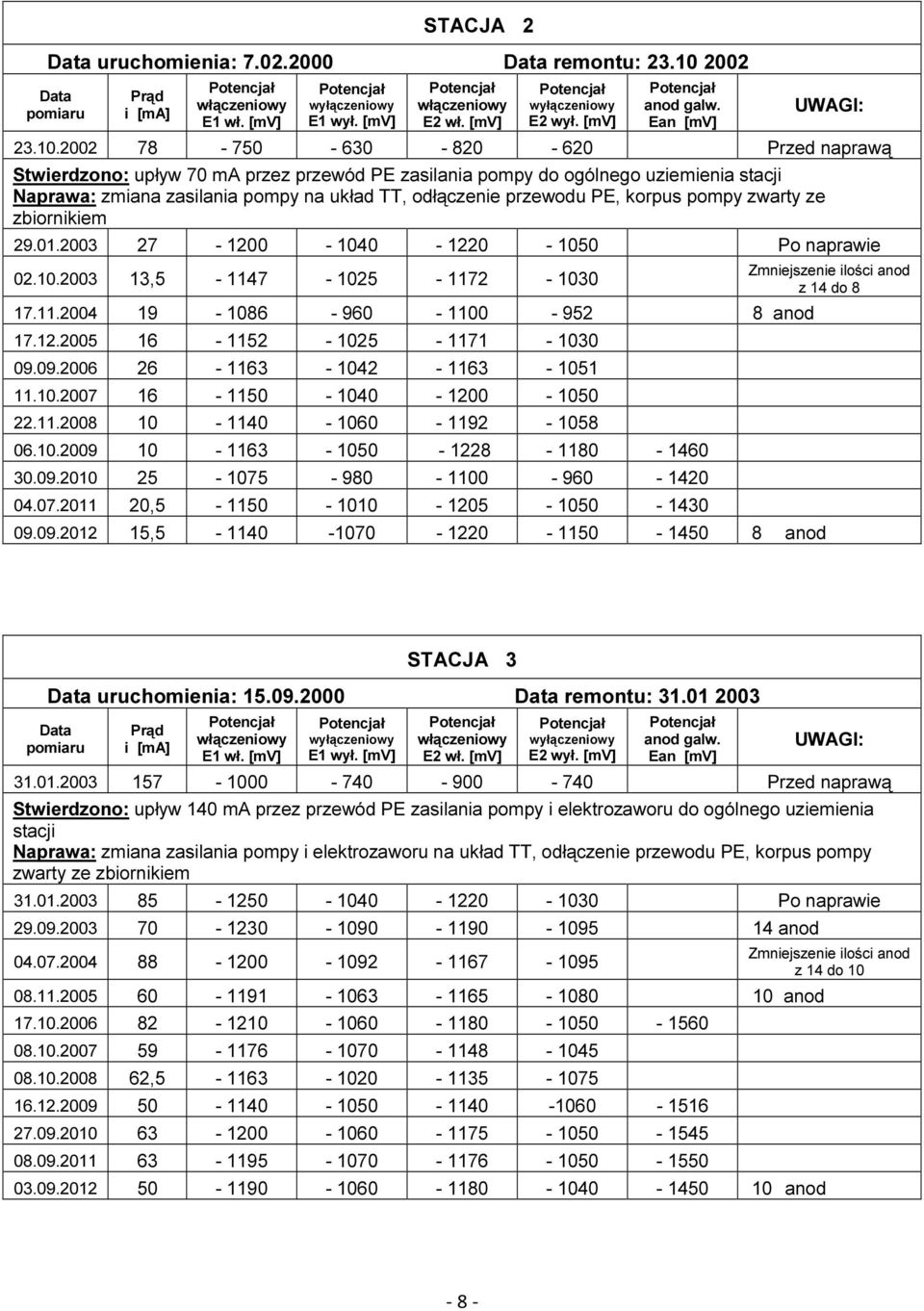 2002 78-750 - 630-820 - 620 Przed naprawą Stwierdzono: upływ 70 ma przez przewód PE zasilania pompy do ogólnego uziemienia stacji Naprawa: zmiana zasilania pompy na układ TT, odłączenie przewodu PE,