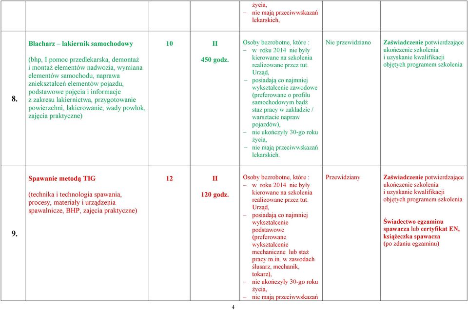 informacje z zakresu lakiernictwa, przygotowanie powierzchni, lakierowanie, wady powłok, zajęcia praktyczne) 450 godz.