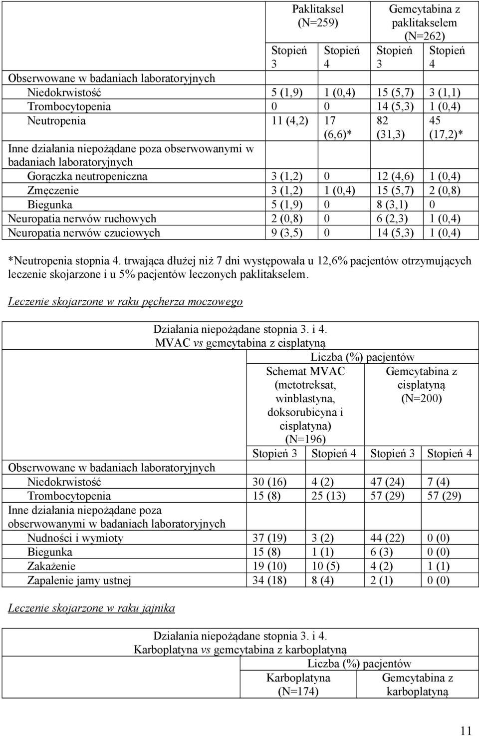 Zmęczenie 3 (1,2) 1 (0,4) 15 (5,7) 2 (0,8) Biegunka 5 (1,9) 0 8 (3,1) 0 Neuropatia nerwów ruchowych 2 (0,8) 0 6 (2,3) 1 (0,4) Neuropatia nerwów czuciowych 9 (3,5) 0 14 (5,3) 1 (0,4) *Neutropenia