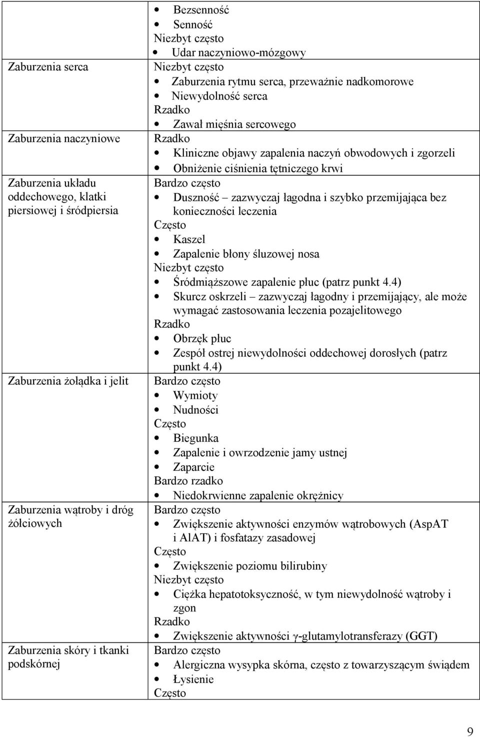 objawy zapalenia naczyń obwodowych i zgorzeli Obniżenie ciśnienia tętniczego krwi Bardzo często Duszność zazwyczaj łagodna i szybko przemijająca bez konieczności leczenia Często Kaszel Zapalenie