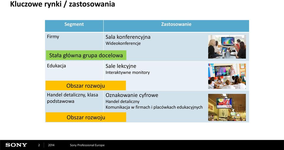 detaliczny, klasa podstawowa Obszar rozwoju Sale lekcyjne Interaktywne monitory