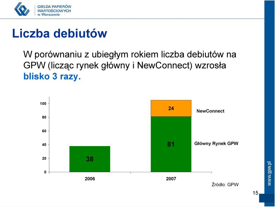 NewConnect) wzrosła blisko 3 razy.