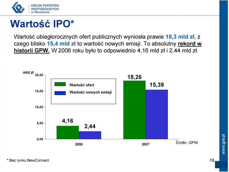 W 2006 roku było to odpowiednio 4,16 mld zł i 2,44 mld zł.