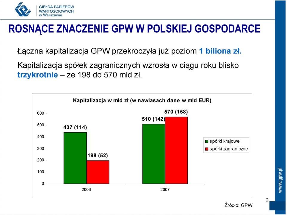 Kapitalizacja spółek zagranicznych wzrosła w ciągu roku blisko trzykrotnie ze 198 do 570 mld