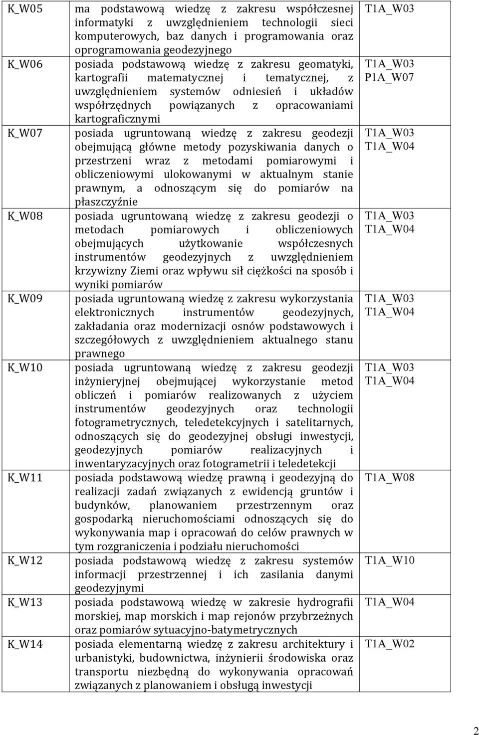 opracowaniami kartograficznymi posiada ugruntowaną wiedzę z zakresu geodezji obejmującą główne metody pozyskiwania danych o przestrzeni wraz z metodami pomiarowymi i obliczeniowymi ulokowanymi w