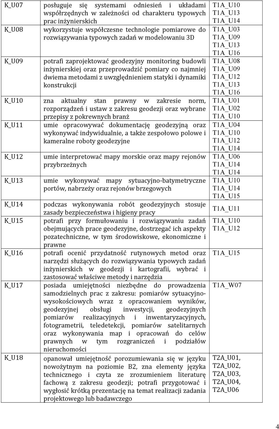 K_U10 zna aktualny stan prawny w zakresie norm, rozporządzeń i ustaw z zakresu geodezji oraz wybrane przepisy z pokrewnych branż K_U11 umie opracowywać dokumentację geodezyjną oraz wykonywać