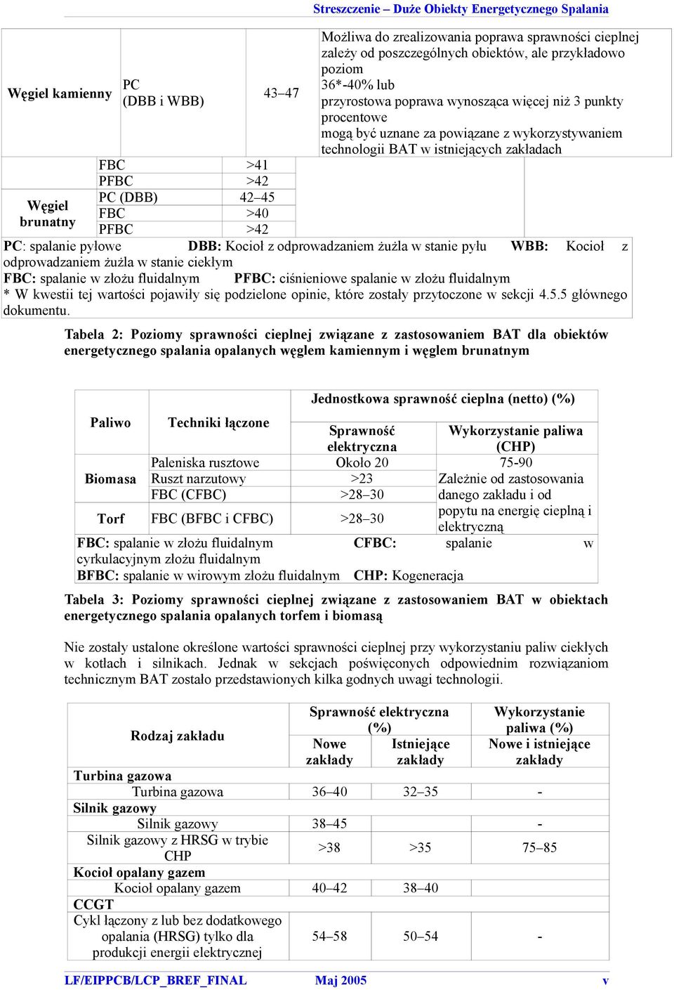 PC: spalanie płowe DBB: Kocioł z odprowadzaniem żużla w stanie płu WBB: Kocioł z odprowadzaniem żużla w stanie ciekłm FBC: spalanie w złożu fluidalnm PFBC: ciśnieniowe spalanie w złożu fluidalnm * W