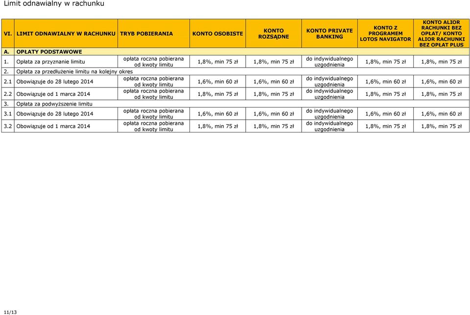 Opłata za podwyższenie limitu 3.1 Obowiązuje do 28 lutego 2014 opłata roczna pobierana od kwoty limitu 3.
