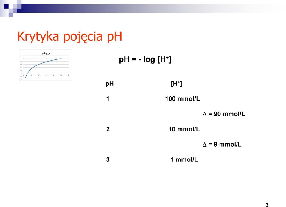 mmol/l D = 90 mmol/l 2 10