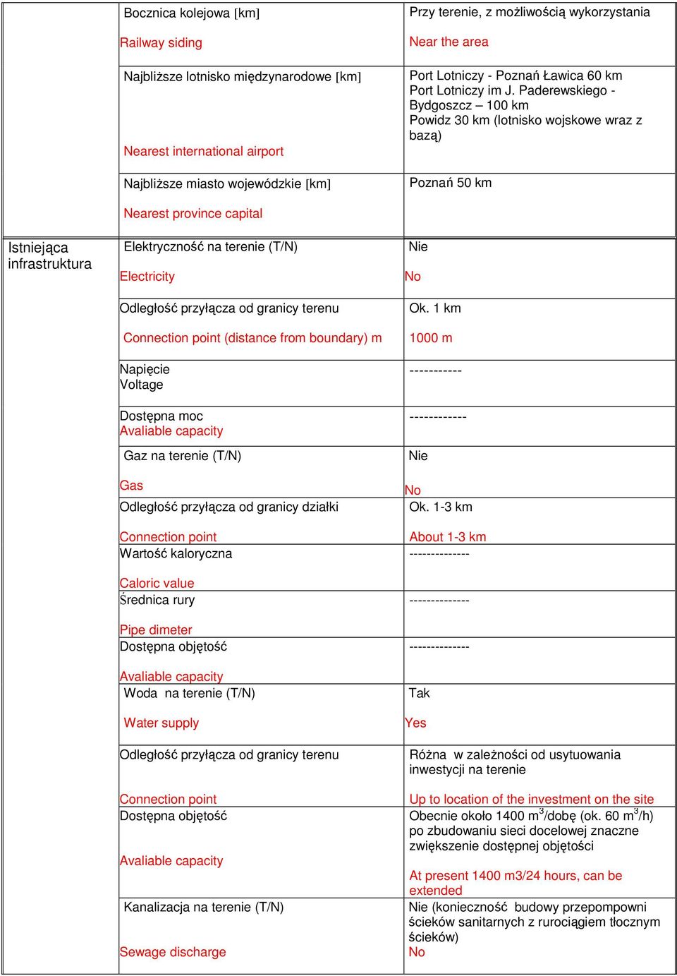 Paderewskiego - Bydgoszcz 100 km Powidz 30 km (lotnisko wojskowe wraz z bazą) Poznań 50 km Istniejąca infrastruktura Nearest province capital Elektryczność na terenie (T/N) Electricity Odległość