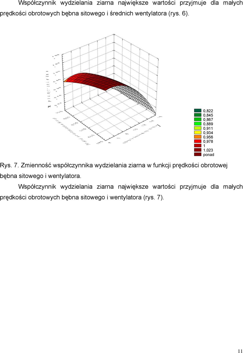 Zmienność współczynnika wydzielania ziarna w funkcji prędkości obrotowej bębna sitowego i wentylatora.