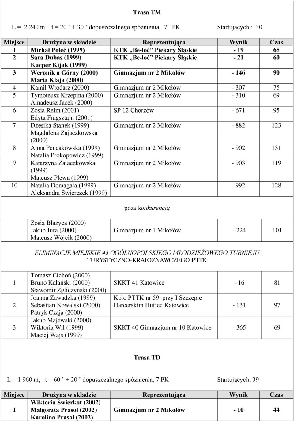 Amadeusz Jacek (2000) 6 Zosia Reim (200) SP 2 Chorzów - 67 95 Edyta Fragsztajn (200) 7 Dżesika Stanek (999) Gimnazjum nr 2 Mikołów - 882 2 Magdalena Zajączkowska (2000) 8 Anna Pencakowska (999)