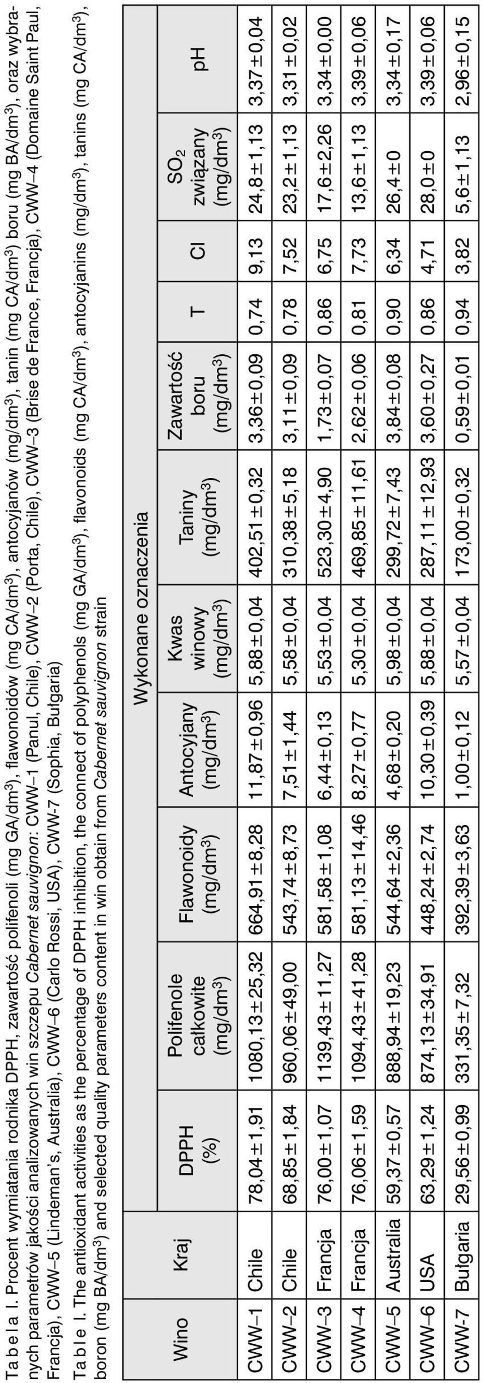 win szczepu Cabernet sauvignon: CWW 1 (Panul, Chile), CWW 2 (Porta, Chile), CWW 3 (Brise de France, Francja), CWW 4 (Domaine Saint Paul, Francja), CWW 5 (Lindeman s, Australia), CWW 6 (Carlo Rossi,