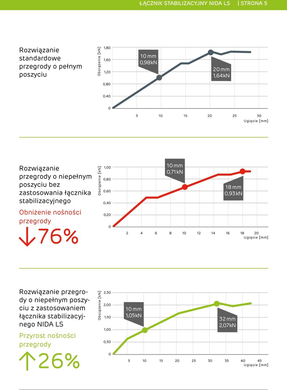 kn 18 mm 0,93 kn Obniżenie nośności przegrody 0,20 0 76% 2 4 6 8 10 12 14 16 18 20 Ugięcie [mm] Rozwiązanie przegrody o niepełnym poszyciu z zastosowaniem łącznika