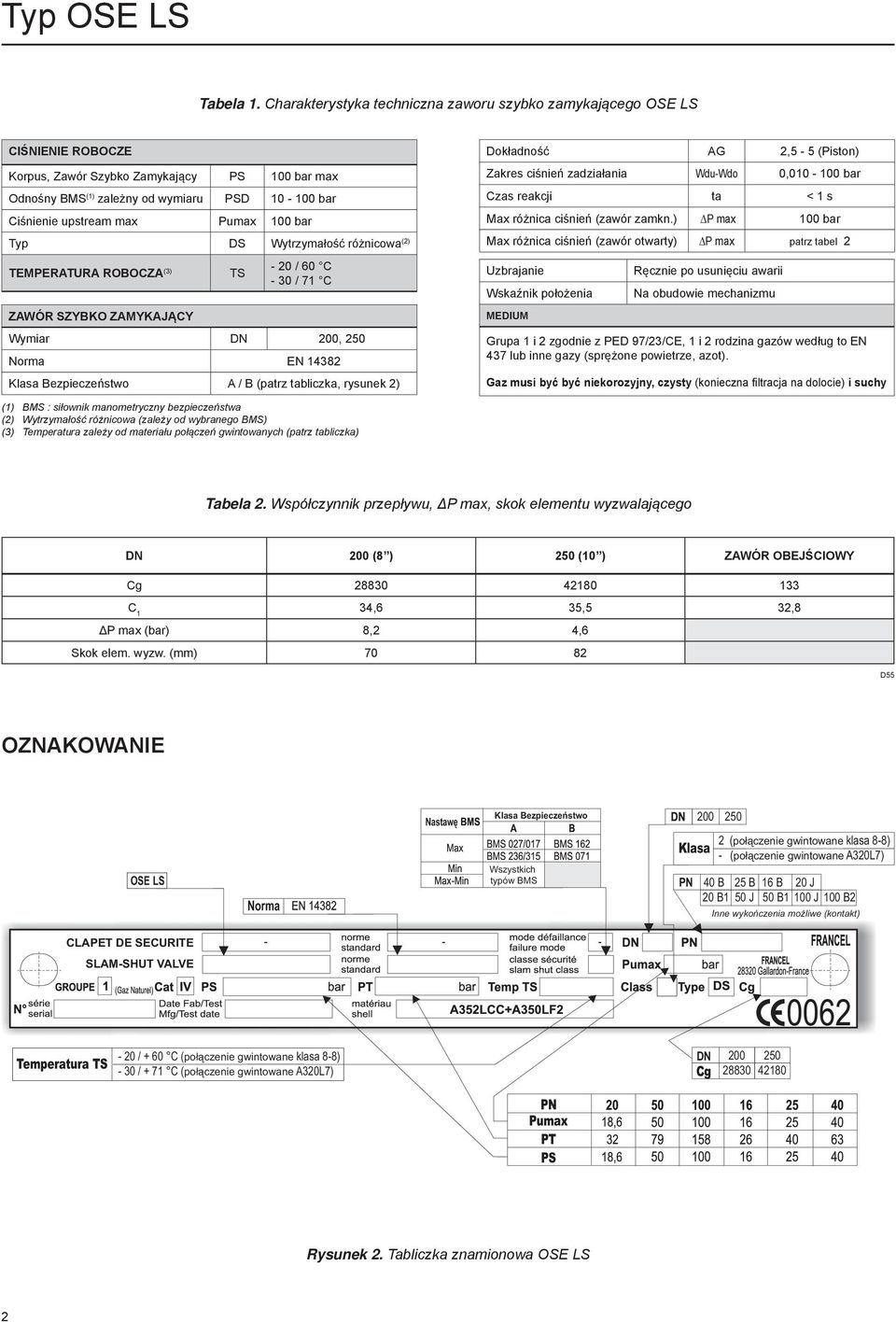 Pumax 100 bar Typ DS Wytrzymałość różnicowa (2) TEMPERATURA ROBOCZA (3) TS - 20 / 60 C - 30 / 71 C ZAWÓR SZYBKO ZAMYKAJĄCY Wymiar DN 200, 250 Norma EN 14382 Klasa Bezpieczeństwo A / B (patrz