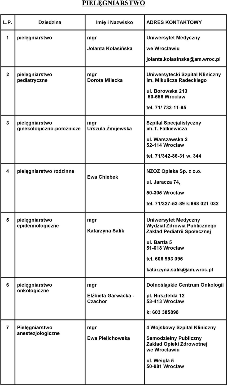 Warszawska 2 52-114 Wrocław tel. 71/342-86-31 w. 344 4 pielęgniarstwo rodzinne Ewa Chlebek NZOZ Opieka Sp. z o.o. ul. Jaracza 74, 50-305 Wrocław tel.