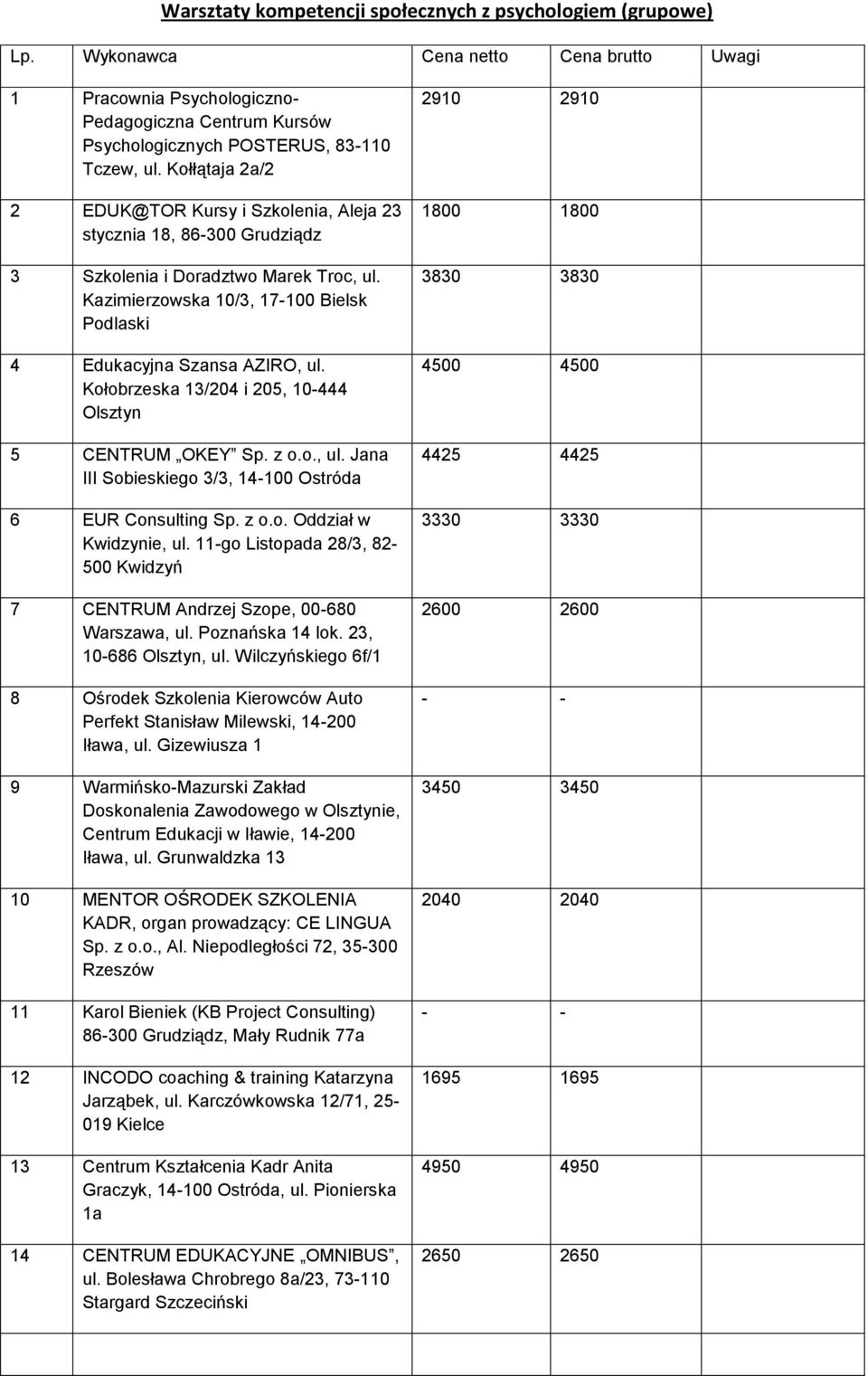 Kołłątaja 2a/2 2 EDUK@TOR Kursy i Szkolenia, Aleja 23 stycznia 18, 86-300 Grudziądz 3 Szkolenia i Doradztwo Marek Troc, ul. Kazimierzowska 10/3, 17-100 Bielsk Podlaski 4 Edukacyjna Szansa AZIRO, ul.