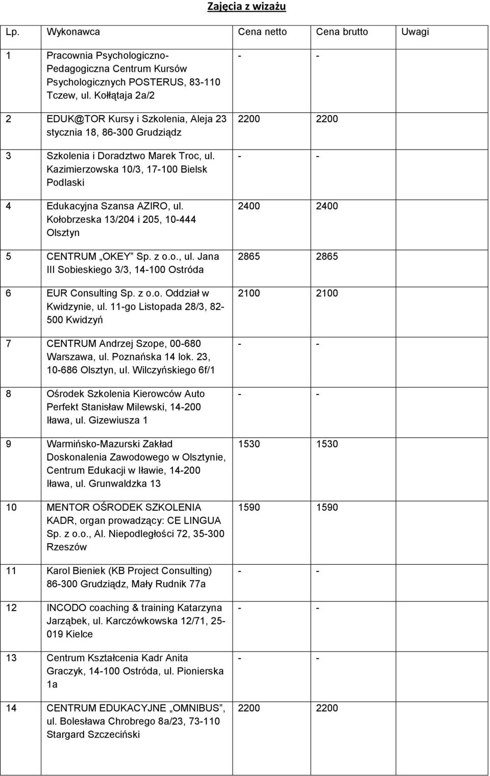 Kołobrzeska 13/204 i 205, 10-444 Olsztyn 5 CENTRUM OKEY Sp. z o.o., ul. Jana III Sobieskiego 3/3, 14-100 Ostróda 6 EUR Consulting Sp. z o.o. Oddział w Kwidzynie, ul.