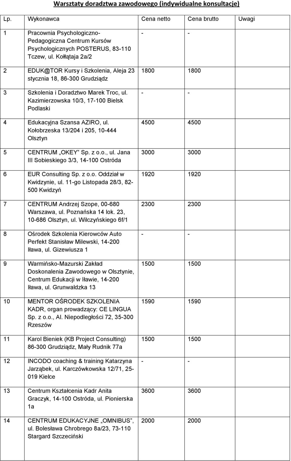 Kołłątaja 2a/2 2 EDUK@TOR Kursy i Szkolenia, Aleja 23 stycznia 18, 86-300 Grudziądz 3 Szkolenia i Doradztwo Marek Troc, ul. Kazimierzowska 10/3, 17-100 Bielsk Podlaski 4 Edukacyjna Szansa AZIRO, ul.