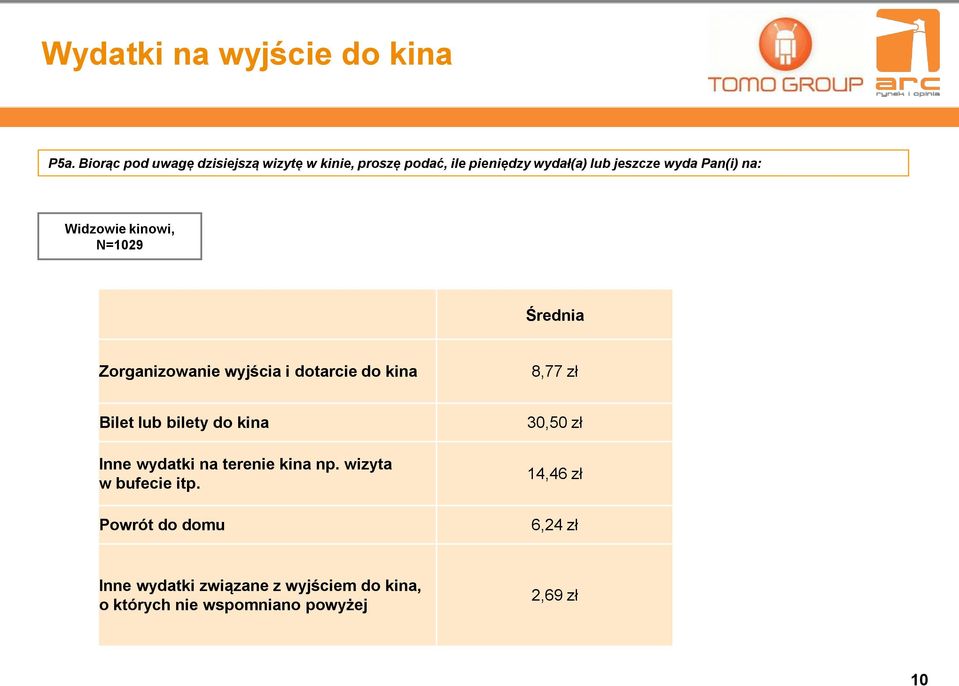 na: Widzowie kinowi, N=1029 Średnia Zorganizowanie wyjścia i dotarcie do kina 8,77 zł Bilet lub bilety do