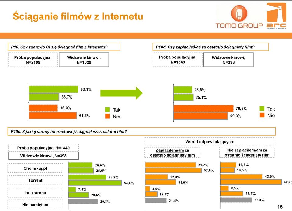 Próba populacyjna, N=2199 Widzowie kinowi, N=1029 Próba populacyjna, N=1849 Widzowie kinowi, N=398 Tak Nie Tak Nie P10c.