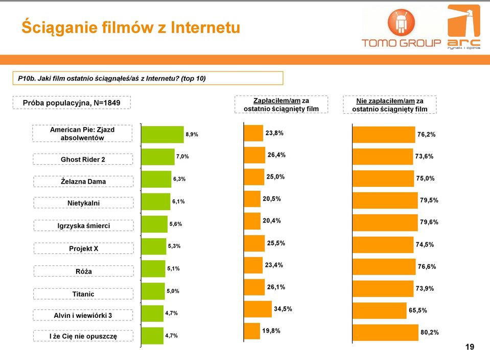 Pie: Zjazd absolwentów 8,9% 23,8% 76,2% Ghost Rider 2 7,0% 26,4% 73,6% Żelazna Dama 6,3% 25,0% 75,0% Nietykalni 6,1% 20,5% 79,5%