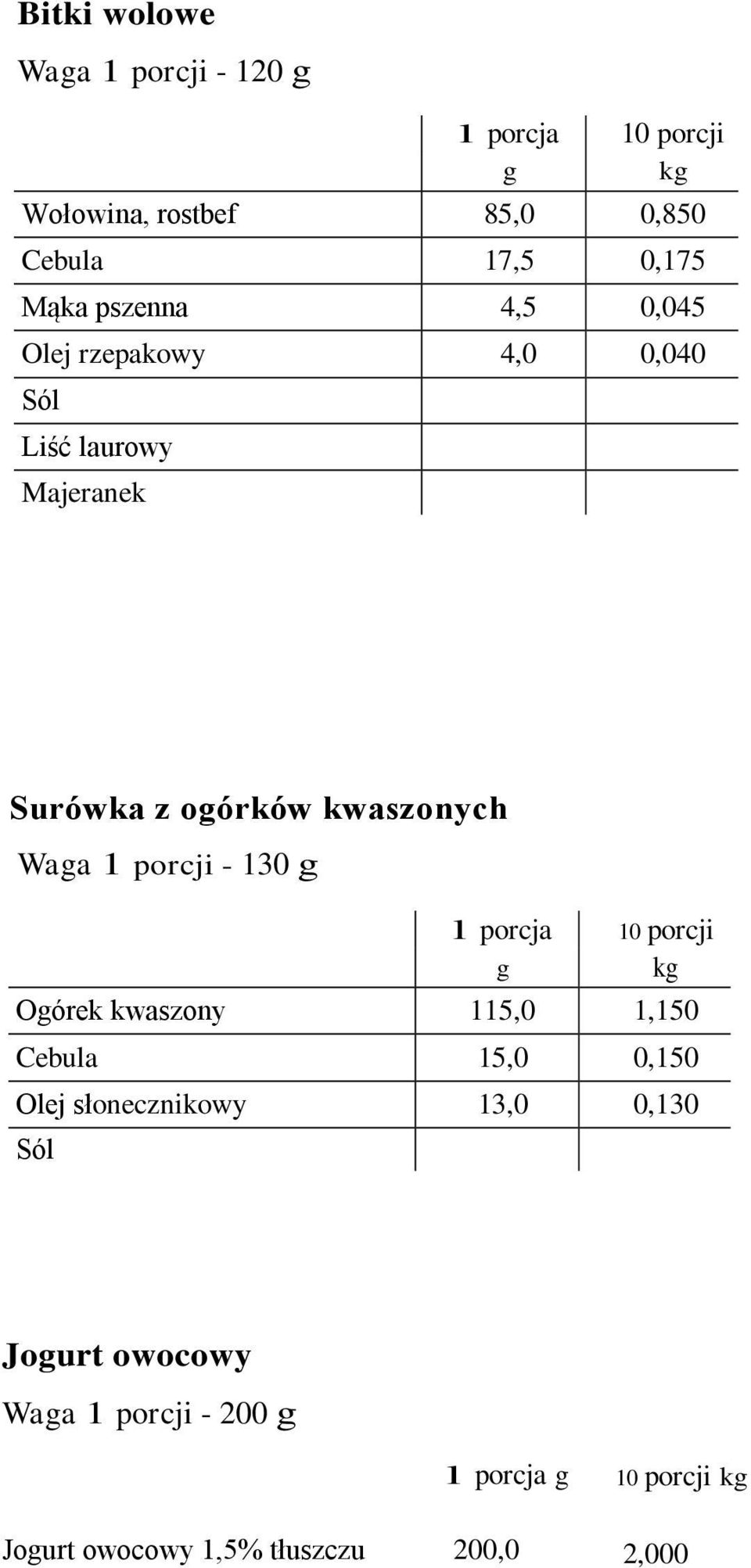 kwaszonych Waa 1 porcji - 130 Oórek kwaszony 115,0 1,150 Cebula 15,0 0,150 Olej