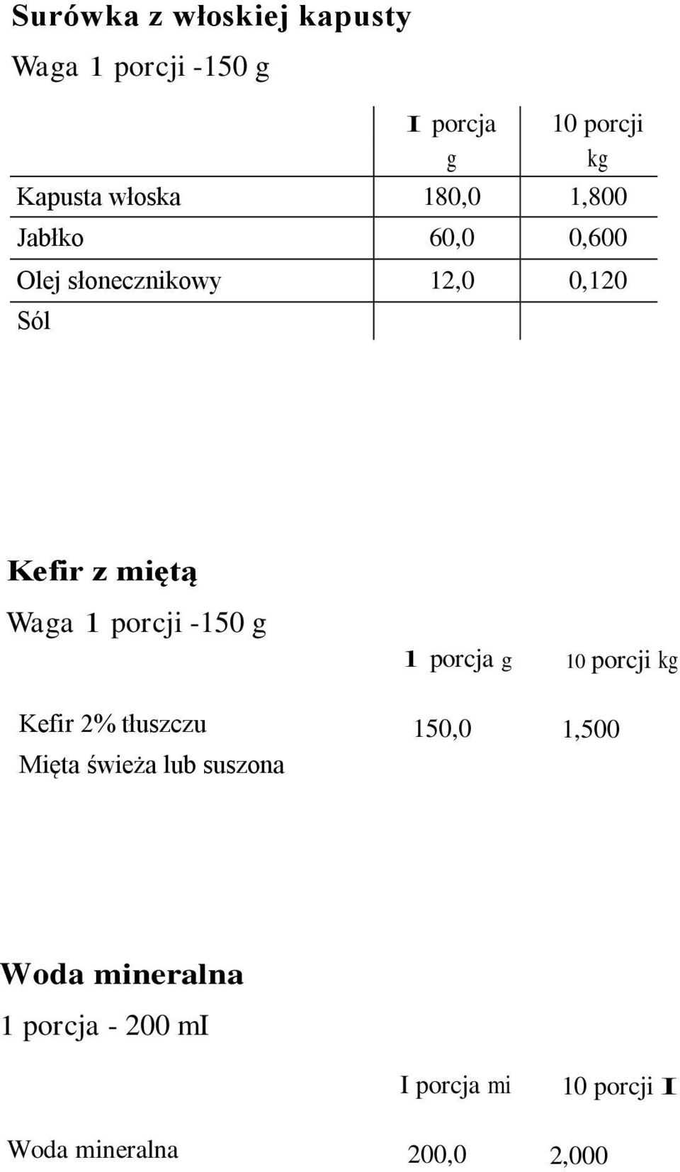 porcji -150 Kefir 2% tłuszczu Mięta świeża lub suszona l porcja 150,0 10 porcji