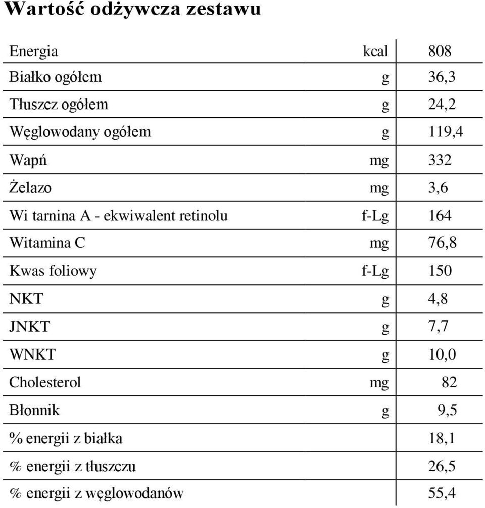 f-l 164 Witamina C m 76,8 Kwas foliowy f-l 150 NKT 4,8 JNKT 7,7 WNKT 10,0